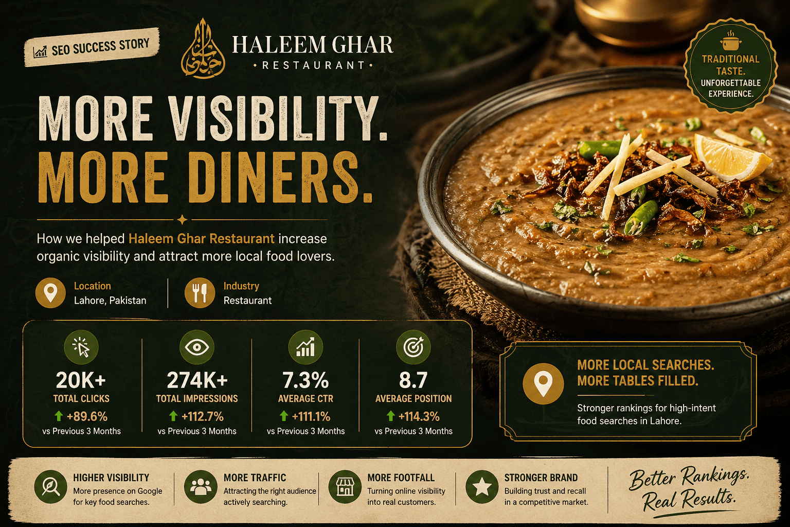 haleem ghar local seo services case study by codista, a digital marketing agency in islamabad Pakistan