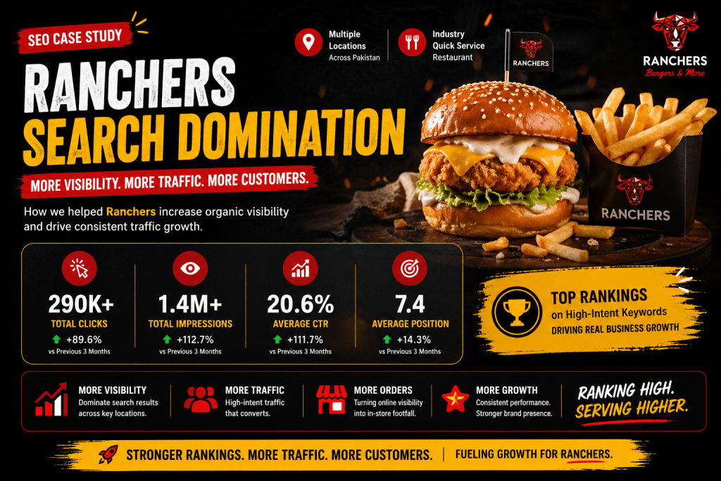 Ranchers Cafe SEO case study by Codistan