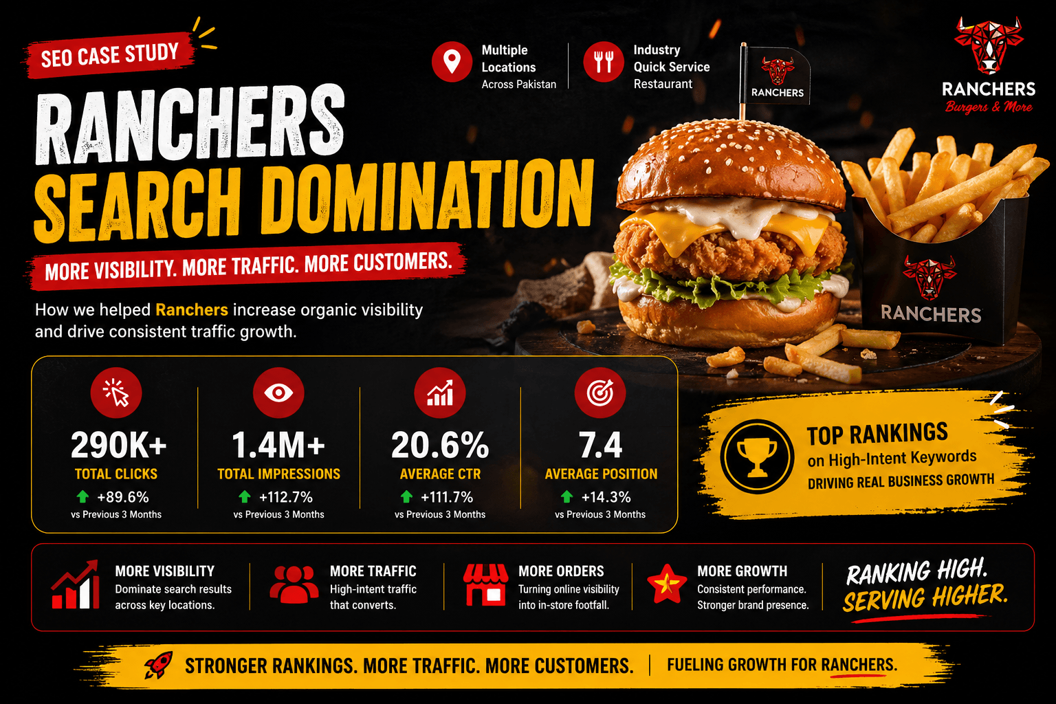 ranchers cafe study by codistan for digital marketing agency in Islamabad